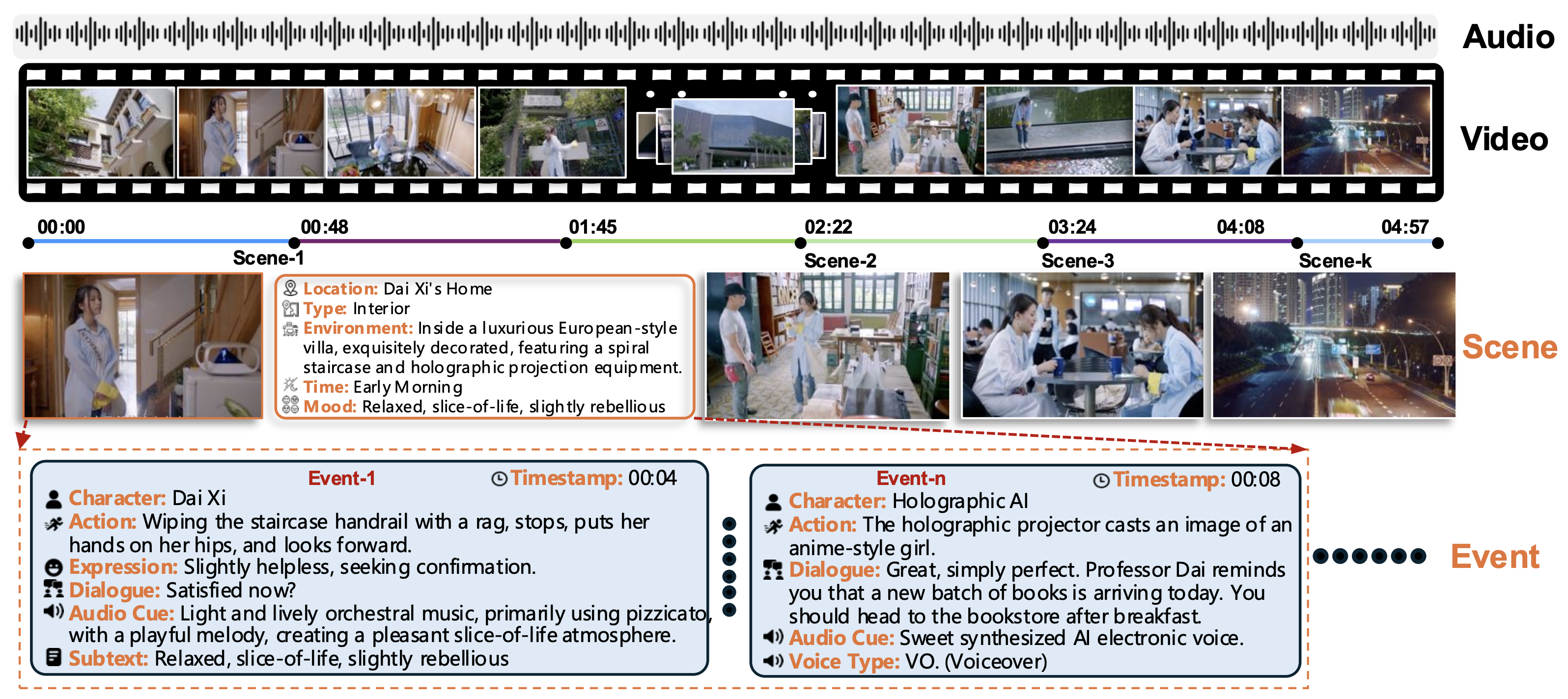 Fig 1: Overview of the Video-to-Script (V2S) framework