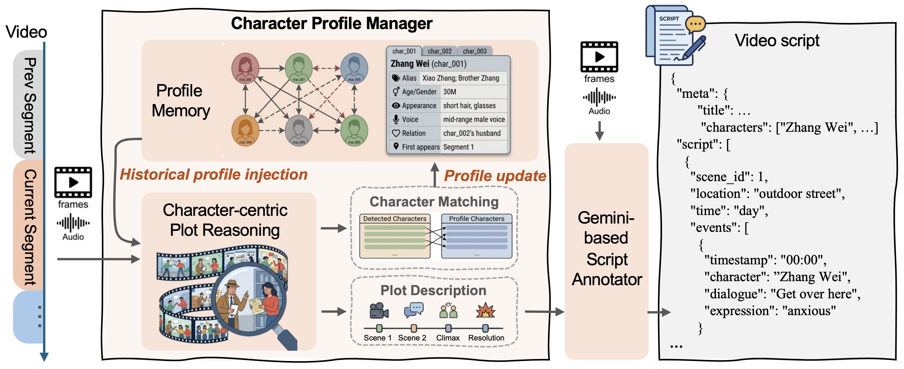 Fig 2: Memory-Augmented Annotation Pipeline