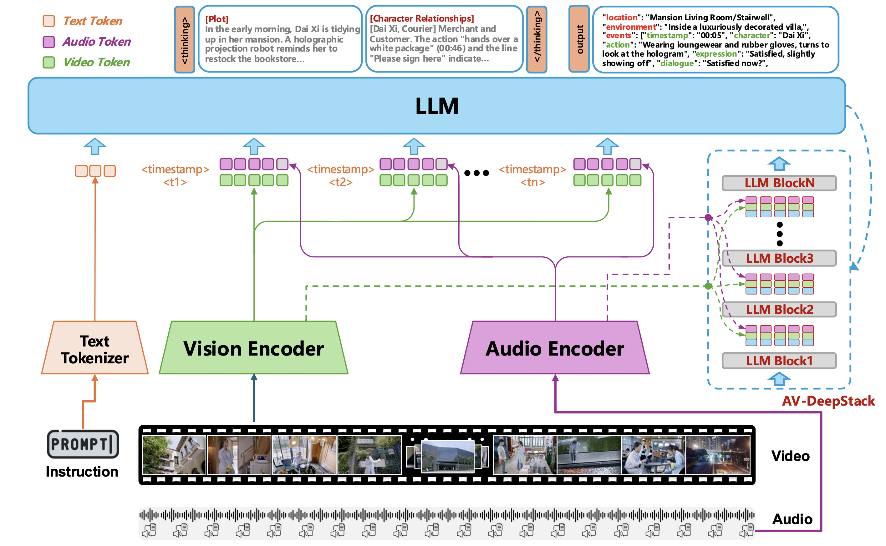 Fig 3: OmniScript Architecture Overview