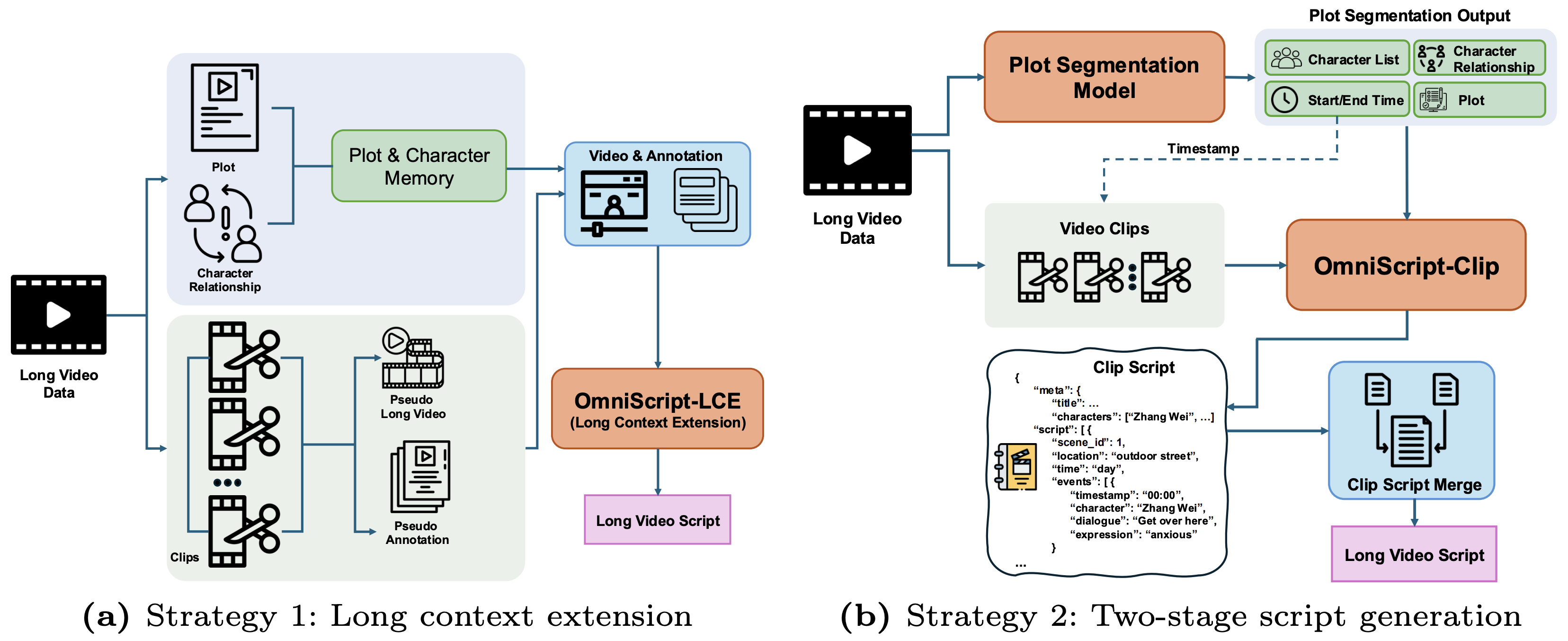 Two strategies for extending OmniScript to long videos