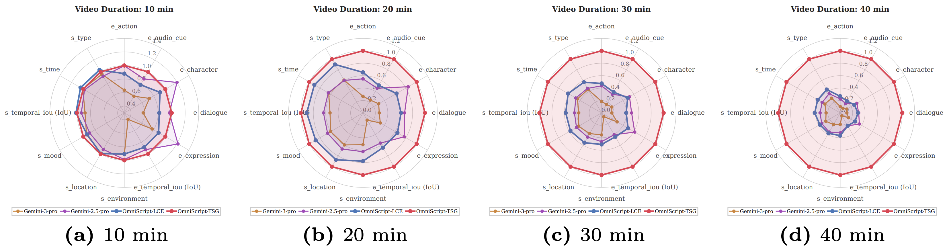 Radar charts comparing performance across 10-40 min videos