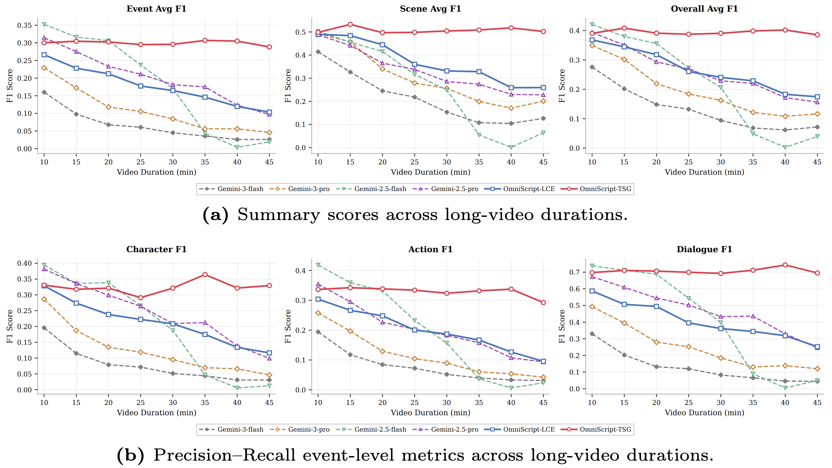 F1 scores across long video durations